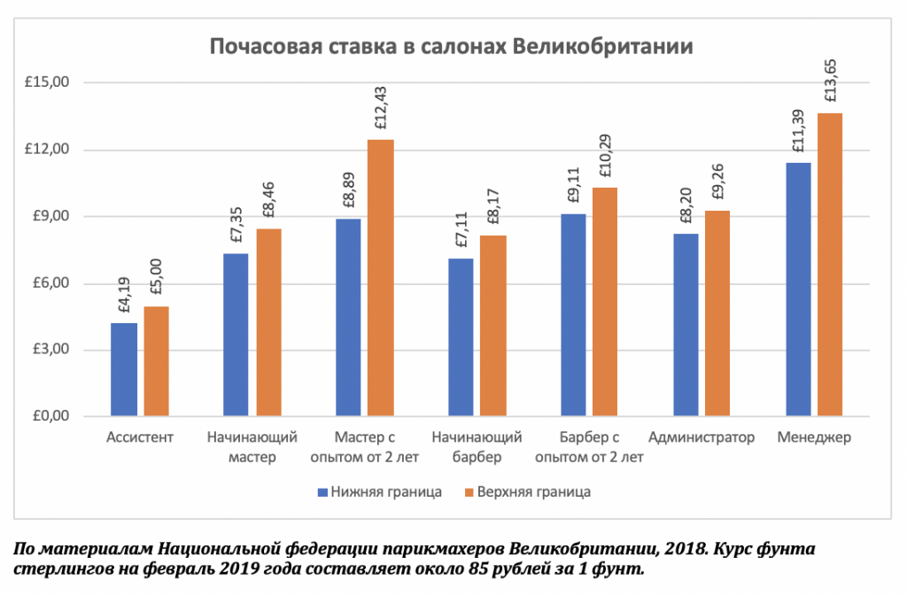 Grafik zarplat parikmakherov v Anglii